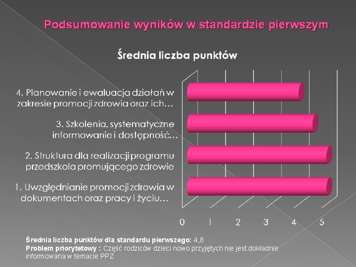 Podsumowanie wyników w standardzie pierwszym Średnia liczba punktów dla standardu pierwszego: 4, 8 Problem