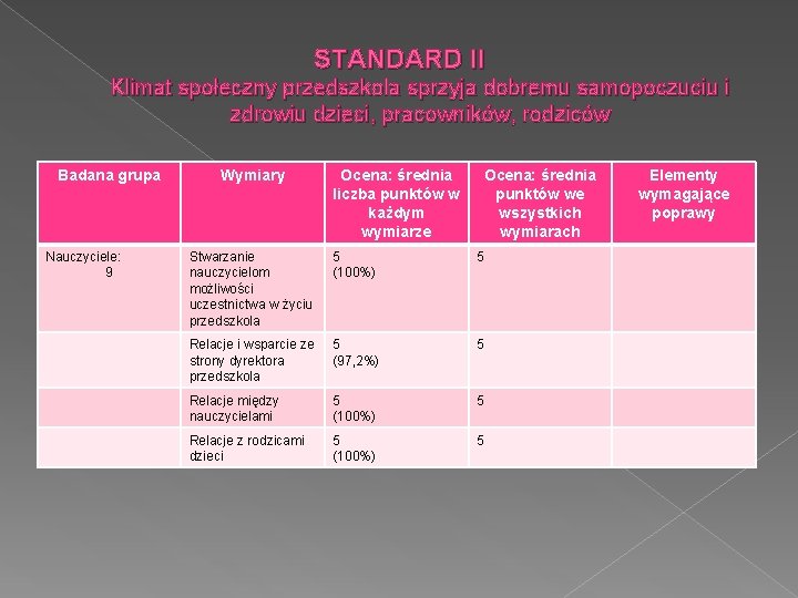 STANDARD II Klimat społeczny przedszkola sprzyja dobremu samopoczuciu i zdrowiu dzieci, pracowników, rodziców Badana