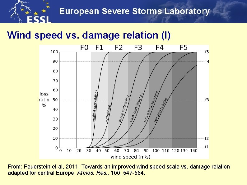 Wind speed vs. damage relation (I) From: Feuerstein et al, 2011: Towards an improved