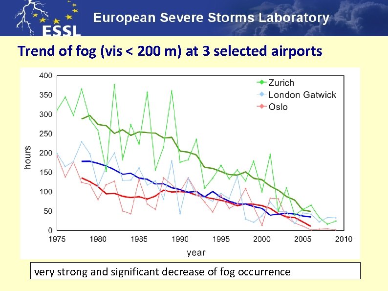 Trend of fog (vis < 200 m) at 3 selected airports very strong and