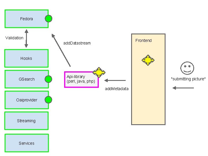 Fedora Validation Frontend add. Datastream Hooks GSearch Api-library (perl, java, php) "submitting picture" add.