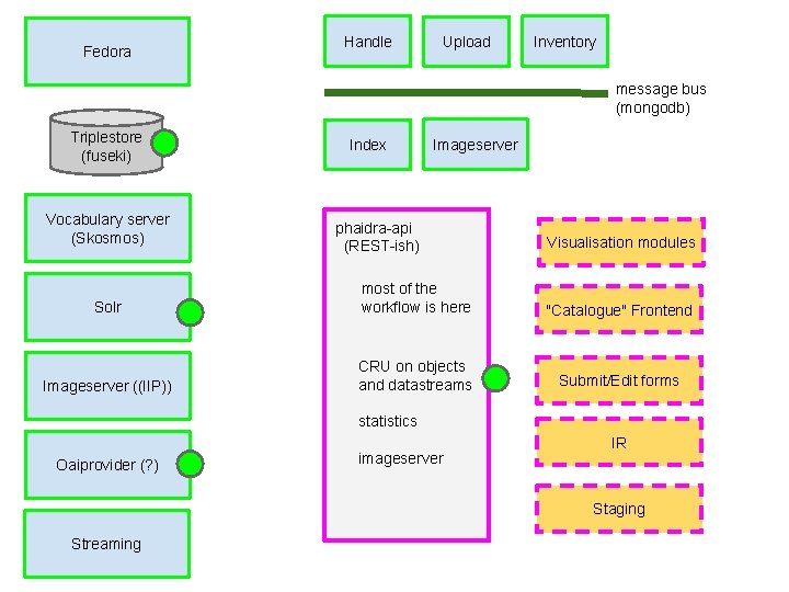 Fedora Handle Upload Inventory message bus (mongodb) Triplestore (fuseki) Vocabulary server (Skosmos) Index Imageserver