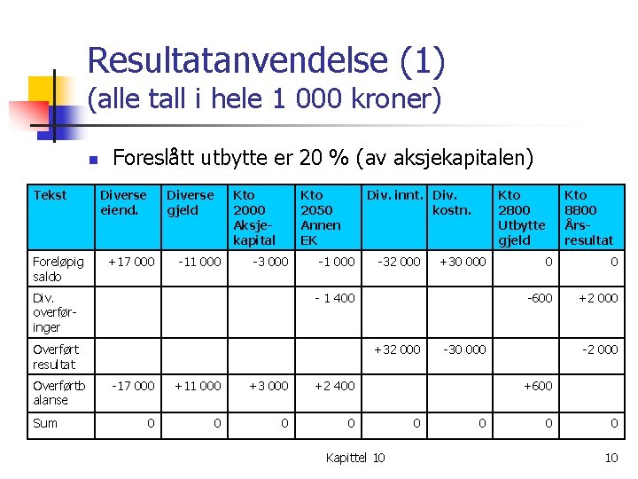 Resultatanvendelse (1) (alle tall i hele 1 000 kroner) n Tekst Foreløpig saldo Foreslått Resultatanvendelse (1) (alle tall i hele 1 000 kroner) n Tekst Foreløpig saldo Foreslått