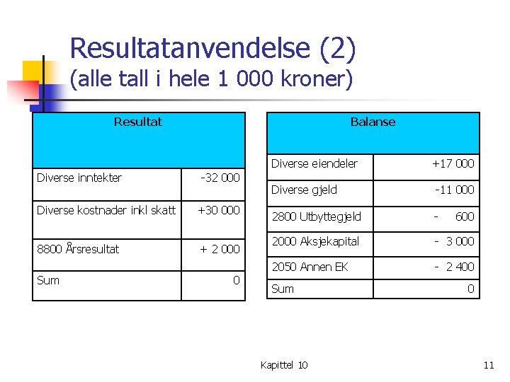 Resultatanvendelse (2) (alle tall i hele 1 000 kroner) Resultat Balanse Diverse eiendeler Diverse Resultatanvendelse (2) (alle tall i hele 1 000 kroner) Resultat Balanse Diverse eiendeler Diverse