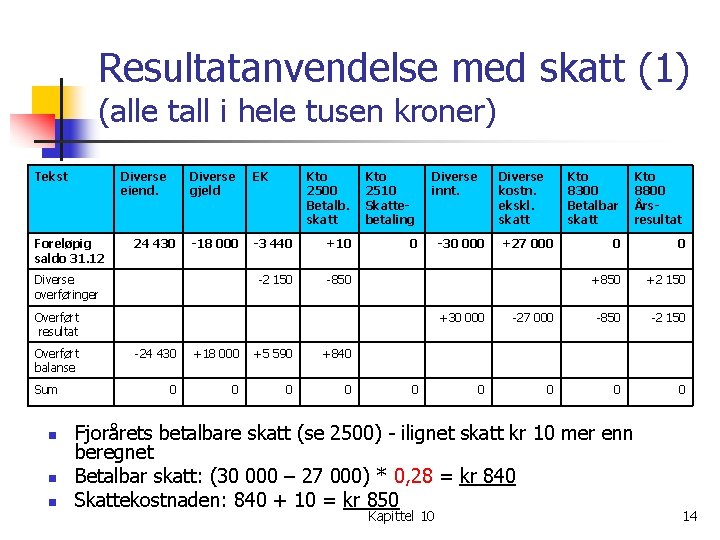 Resultatanvendelse med skatt (1) (alle tall i hele tusen kroner) Tekst Diverse eiend. Foreløpig Resultatanvendelse med skatt (1) (alle tall i hele tusen kroner) Tekst Diverse eiend. Foreløpig
