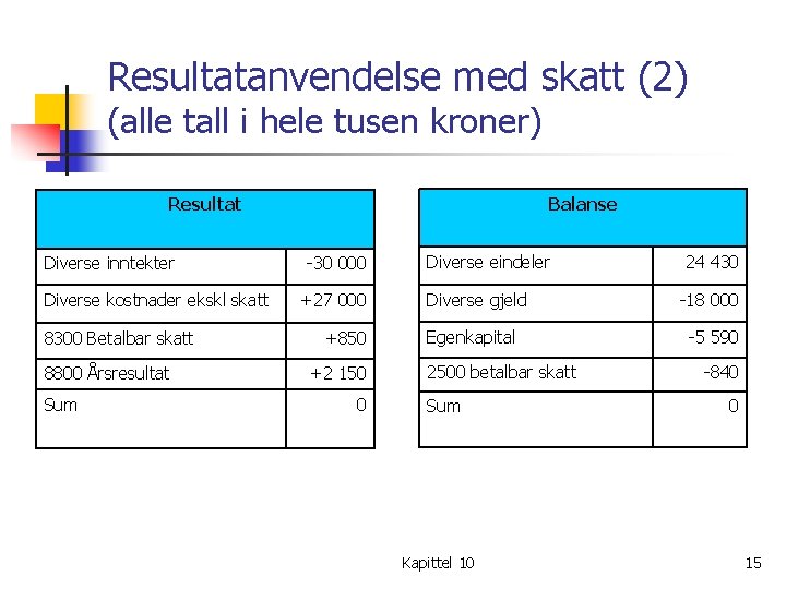 Resultatanvendelse med skatt (2) (alle tall i hele tusen kroner) Balanse Resultat Diverse inntekter Resultatanvendelse med skatt (2) (alle tall i hele tusen kroner) Balanse Resultat Diverse inntekter