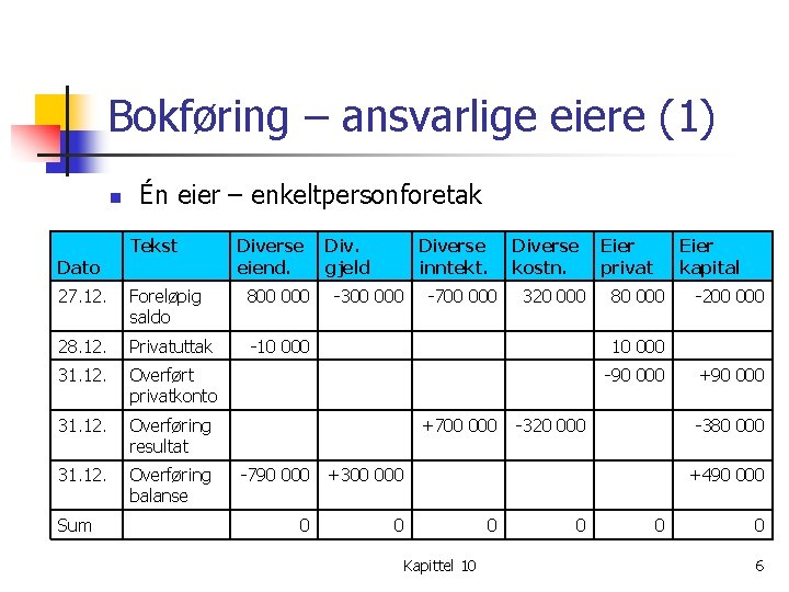 Bokføring – ansvarlige eiere (1) n Dato Én eier – enkeltpersonforetak Tekst Diverse eiend. Bokføring – ansvarlige eiere (1) n Dato Én eier – enkeltpersonforetak Tekst Diverse eiend.