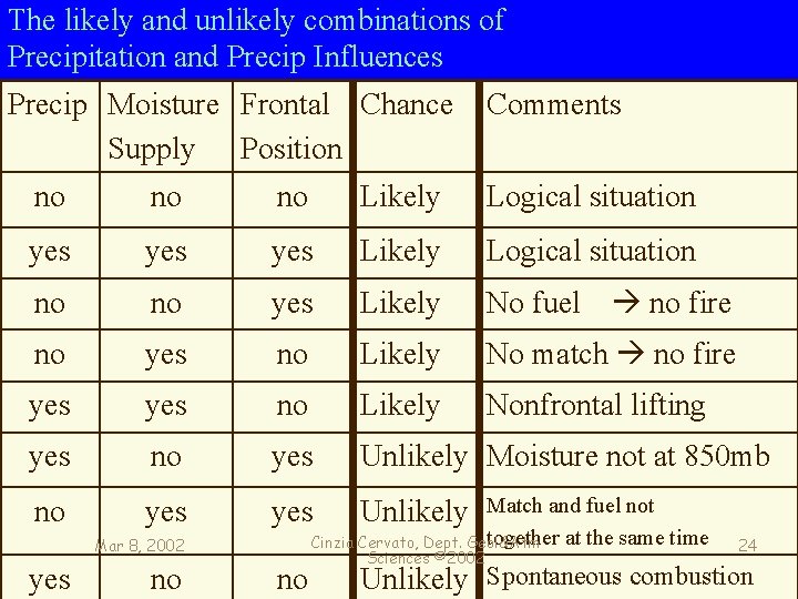 The likely and unlikely combinations of Precipitation and Precip Influences Precip Moisture Frontal Chance