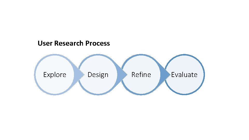 User Research Process Explore Design Refine Evaluate 