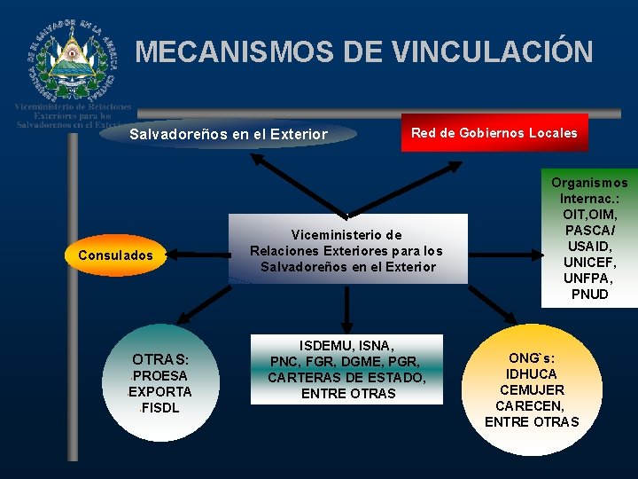 MECANISMOS DE VINCULACIÓN Salvadoreños en el Exterior Consulados OTRAS: PROESA • EXPORTA • FISDL