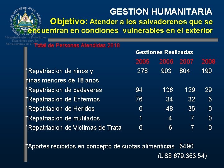 GESTION HUMANITARIA Objetivo: Atender a los salvadorenos que se encuentran en condiones vulnerables en