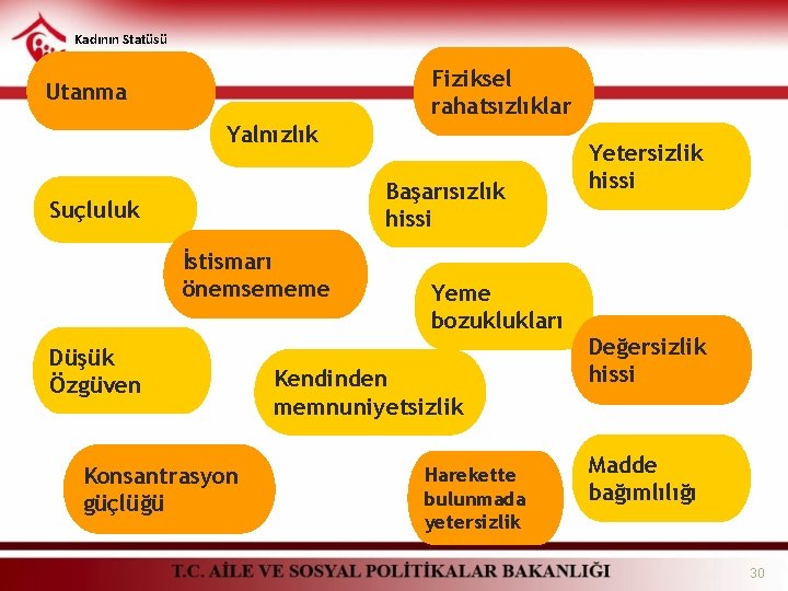 Kadının Statüsü Genel Müdürlüğü Fiziksel rahatsızlıklar Utanma Yalnızlık Başarısızlık hissi Suçluluk İstismarı önemsememe Düşük