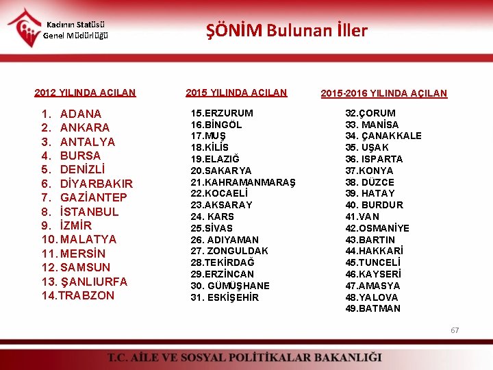 Kadının Statüsü Genel Müdürlüğü 2012 YILINDA AÇILAN 1. ADANA 2. ANKARA 3. ANTALYA 4.