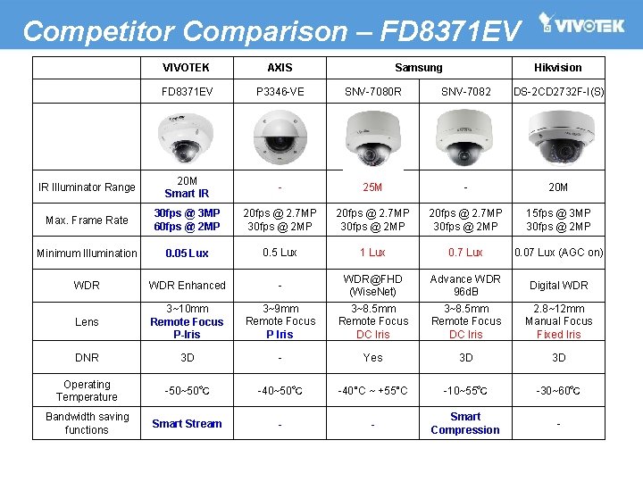 Competitor Comparison – FD 8371 EV VIVOTEK AXIS Samsung Hikvision FD 8371 EV P