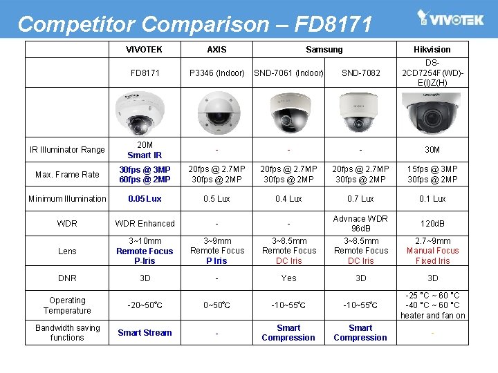Competitor Comparison – FD 8171 VIVOTEK AXIS Samsung Hikvision FD 8171 P 3346 (Indoor)