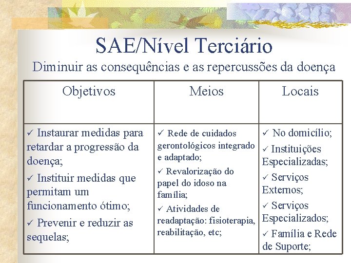 SAE/Nível Terciário Diminuir as consequências e as repercussões da doença Objetivos Instaurar medidas para