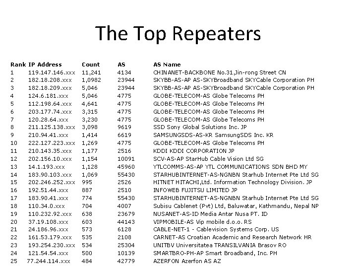 The Top Repeaters Rank IP Address 1 119. 147. 146. xxx 2 182. 18.