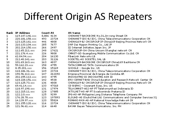 Different Origin AS Repeaters Rank 1 2 3 4 5 6 7 8 9