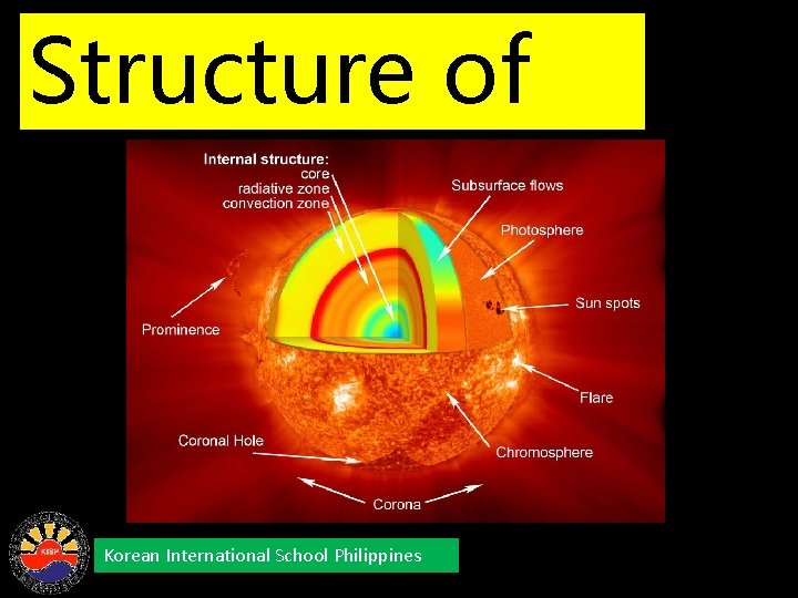 Structure of the Sun Korean International School Philippines 