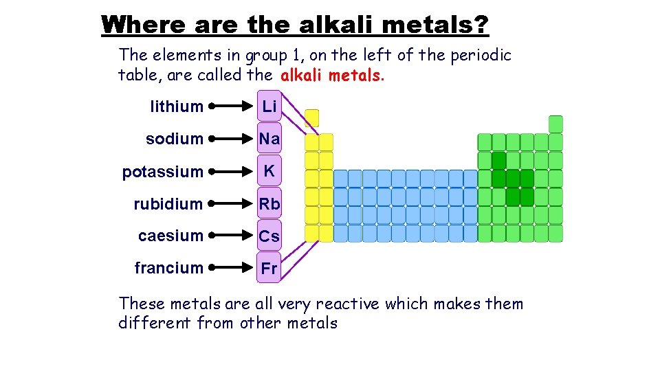 Where are the alkali metals? The elements in group 1, on the left of