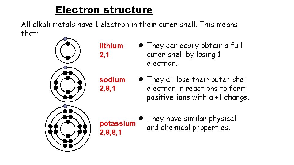 Electron structure All alkali metals have 1 electron in their outer shell. This means