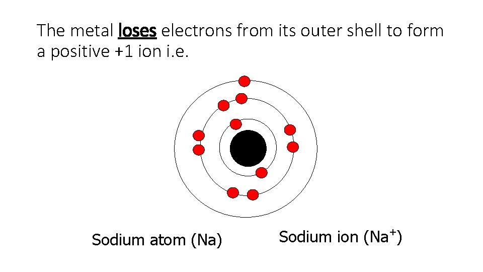 The metal loses electrons from its outer shell to form a positive +1 ion