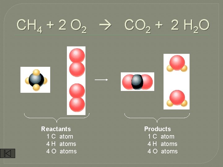 CH 4 + 2 O 2 CO 2 + 2 H 2 O Reactants