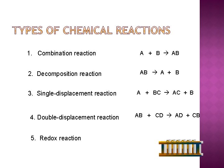 1. Combination reaction A + B AB 2. Decomposition reaction AB A + B
