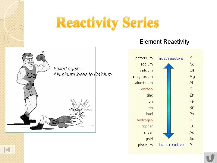 Reactivity Series Element Reactivity Ca Foiled again – Aluminum loses to Calcium 