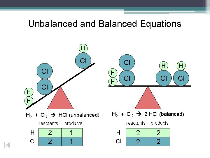 Unbalanced and Balanced Equations H Cl Cl H H Cl H 2 + Cl