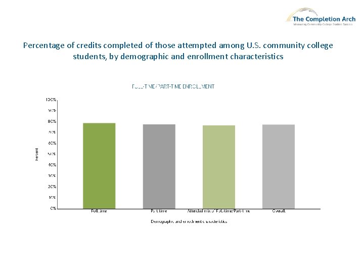 Percentage of credits completed of those attempted among U. S. community college students, by