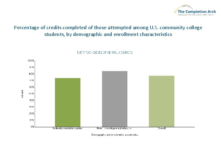 Percentage of credits completed of those attempted among U. S. community college students, by
