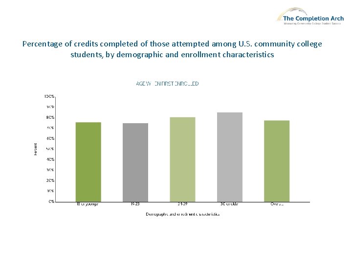 Percentage of credits completed of those attempted among U. S. community college students, by