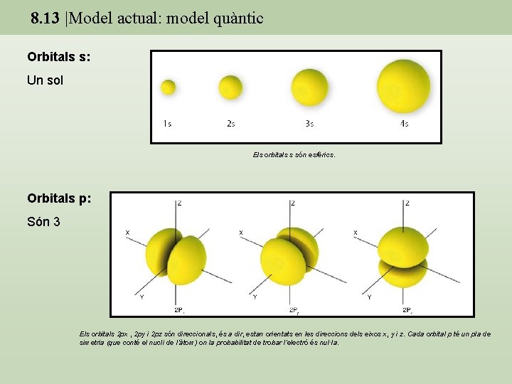 8. 13 |Model actual: model quàntic Orbitals s: Un sol Els orbitals s són