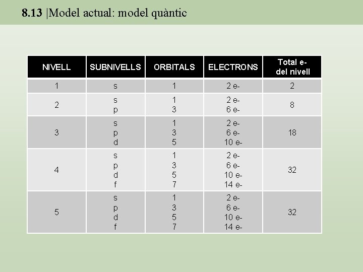 8. 13 |Model actual: model quàntic NIVELL SUBNIVELLS ORBITALS ELECTRONS Total edel nivell 1