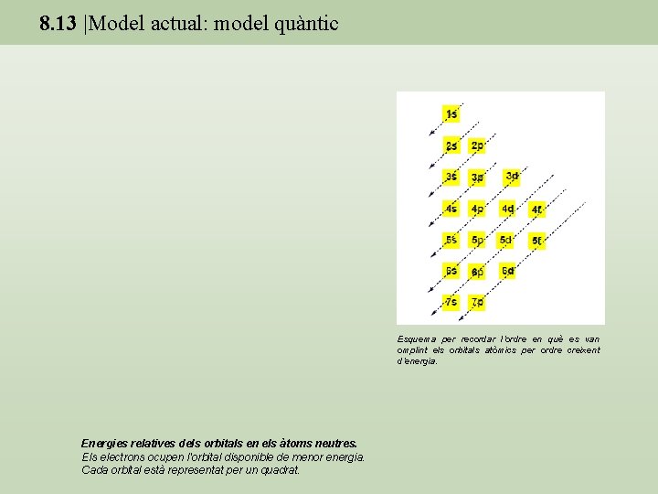 8. 13 |Model actual: model quàntic Esquema per recordar l’ordre en què es van