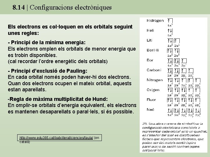 8. 14 | Configuracions electròniques Els electrons es col·loquen en els orbitals seguint unes