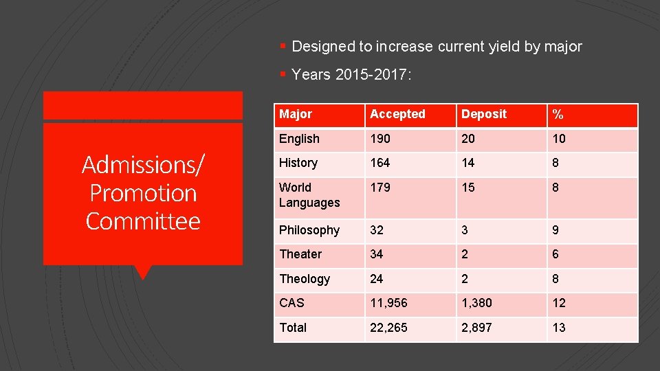 § Designed to increase current yield by major § Years 2015 -2017: Admissions/ Promotion