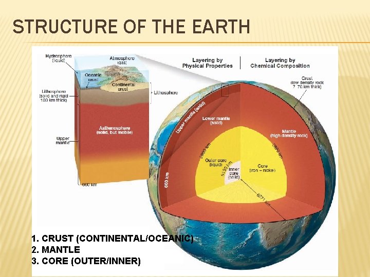 STRUCTURE OF THE EARTH 1. CRUST (CONTINENTAL/OCEANIC) 2. MANTLE 3. CORE (OUTER/INNER) 