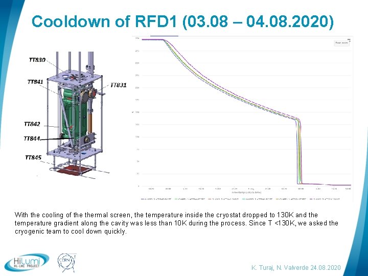 Cooldown of RFD 1 (03. 08 – 04. 08. 2020) With the cooling of