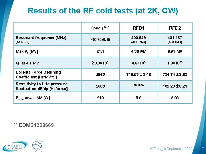 Results of the RF cold tests (at 2 K, CW) Spec. (**) Resonant frequency