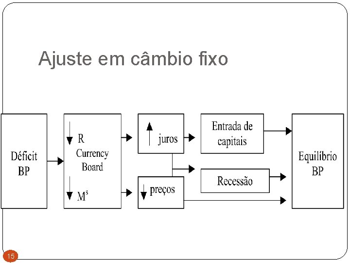 Ajuste em câmbio fixo 15 