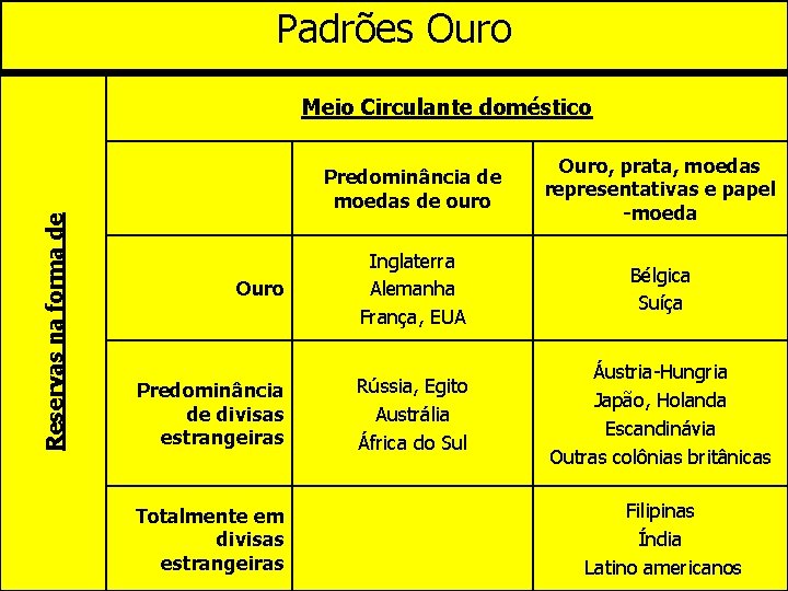 Padrões Ouro Padrões-Ouro Reservas na forma de Meio Circulante doméstico Predominância de moedas de