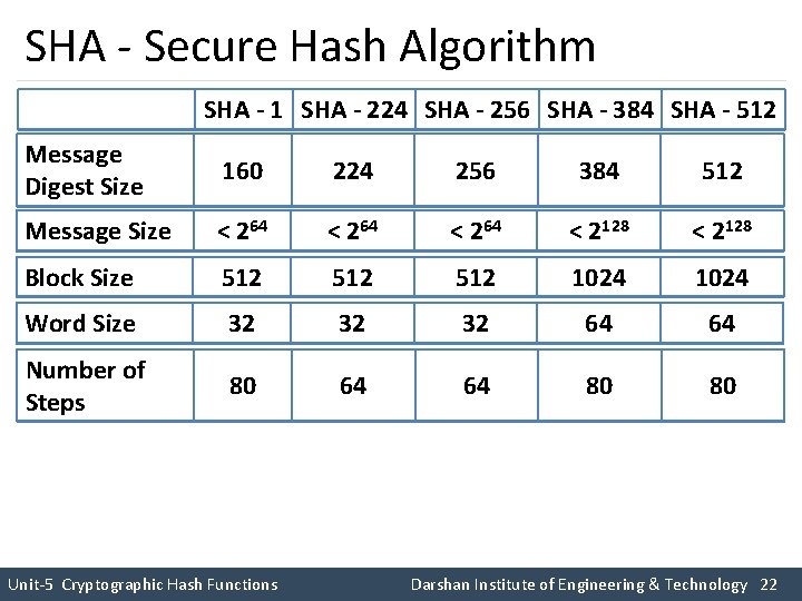 SHA - Secure Hash Algorithm SHA - 1 SHA - 224 SHA - 256 SHA - Secure Hash Algorithm SHA - 1 SHA - 224 SHA - 256