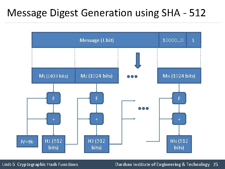 Message Digest Generation using SHA - 512 IV=H 0 Message (L bit) 10000… 0 Message Digest Generation using SHA - 512 IV=H 0 Message (L bit) 10000… 0