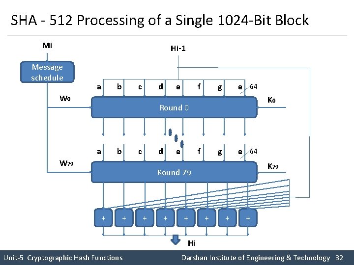SHA - 512 Processing of a Single 1024 -Bit Block Mi Hi-1 Message schedule SHA - 512 Processing of a Single 1024 -Bit Block Mi Hi-1 Message schedule
