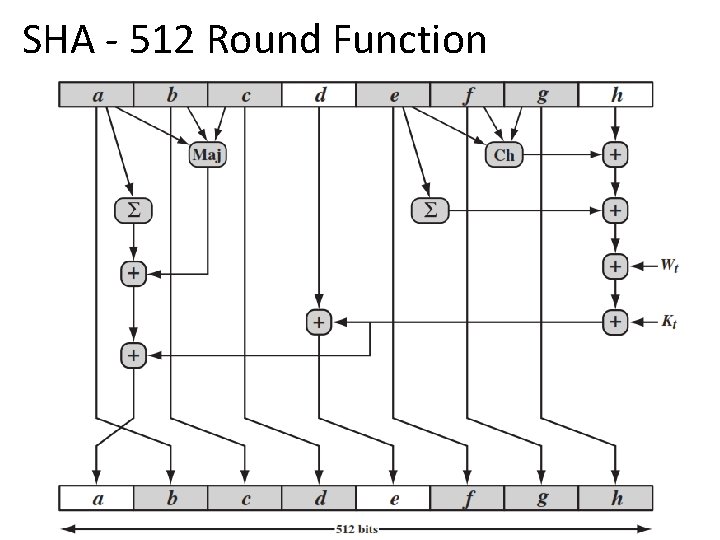 SHA - 512 Round Function SHA - 512 Round Function