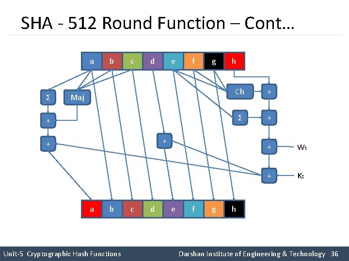 SHA - 512 Round Function – Cont… a Ʃ b c d e f SHA - 512 Round Function – Cont… a Ʃ b c d e f