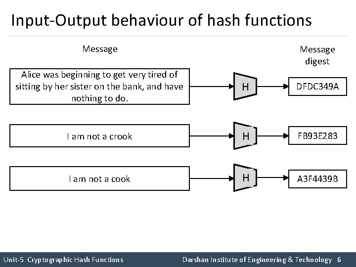 Input-Output behaviour of hash functions Message digest Alice was beginning to get very tired Input-Output behaviour of hash functions Message digest Alice was beginning to get very tired