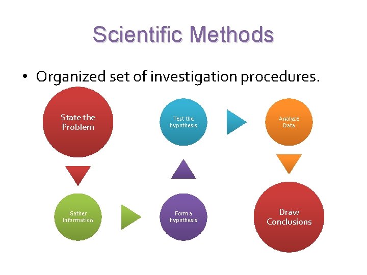 Scientific Methods • Organized set of investigation procedures. State the Problem Test the hypothesis